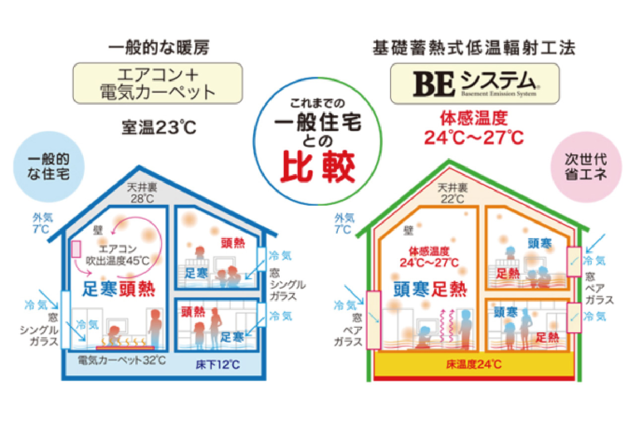 これまでの一般住宅との比較